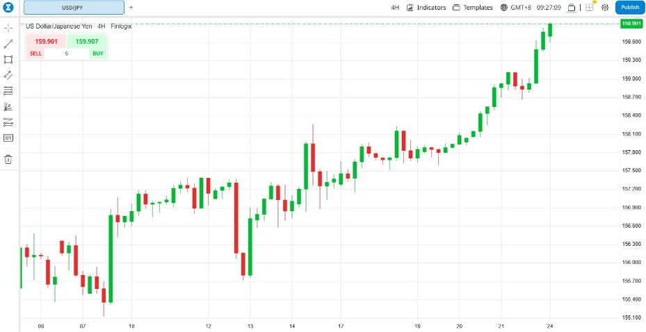 美元指数 (DXY) 受益于强劲的标普PMI数据而升高