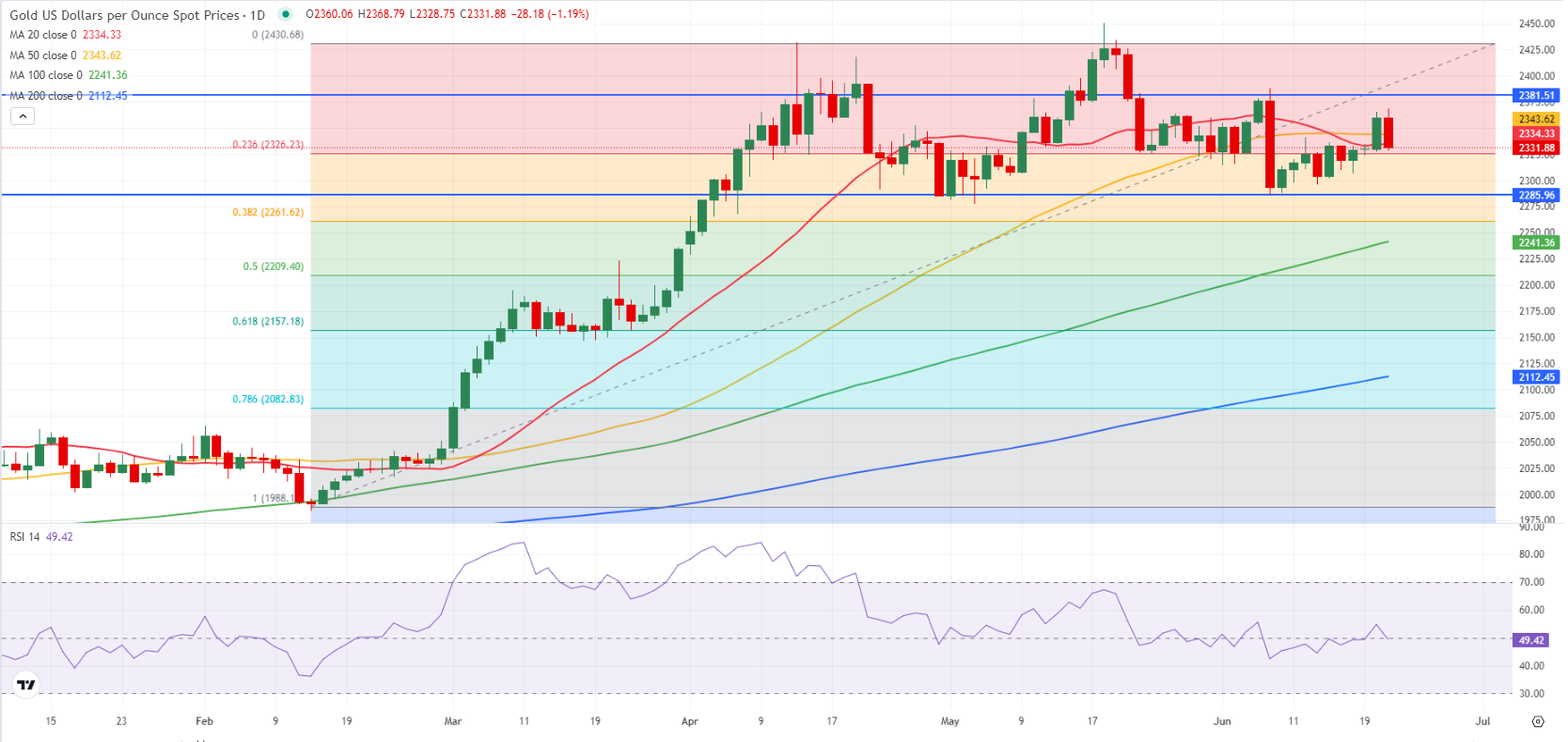 黄金周度预测：XAU/USD努力连续第二周扩大涨幅