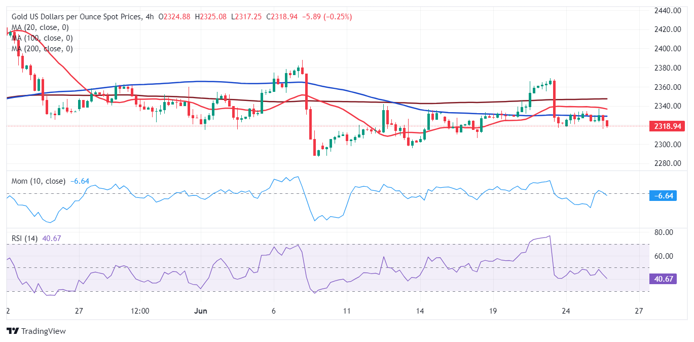 黄金价格预测：随着美元需求持续，黄金/美元（XAU/USD）继续在2320美元以下下滑