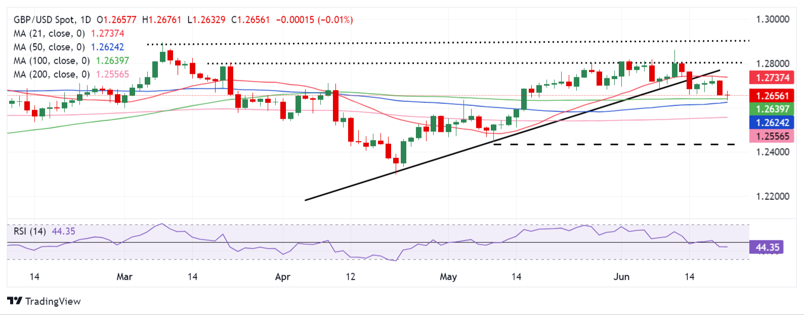 GBP/USD周预测：英镑卖家在英国央行“均衡”的决定后仍控制局势