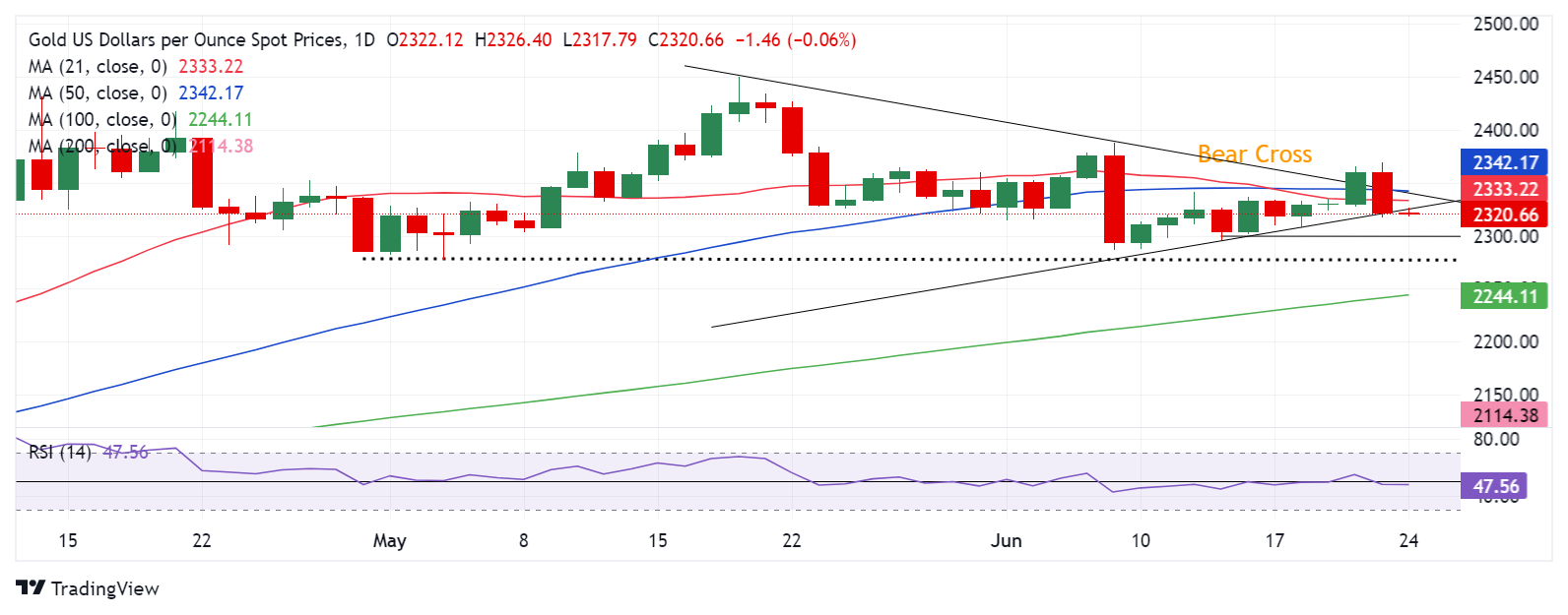 黄金价格预测：随着新的一周的开始，XAU/USD卖家**将目标定在2300美元