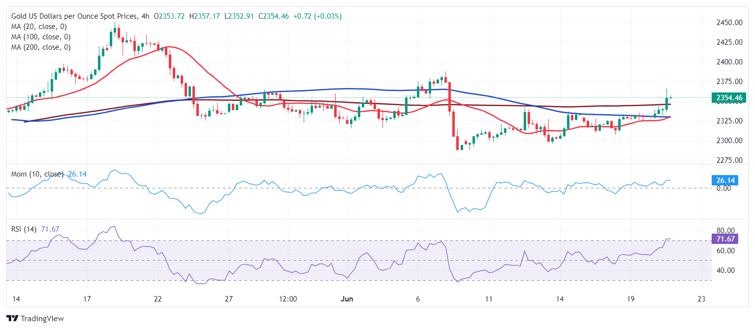 黄金价格预测：XAU/USD重新征服了2350美元大关