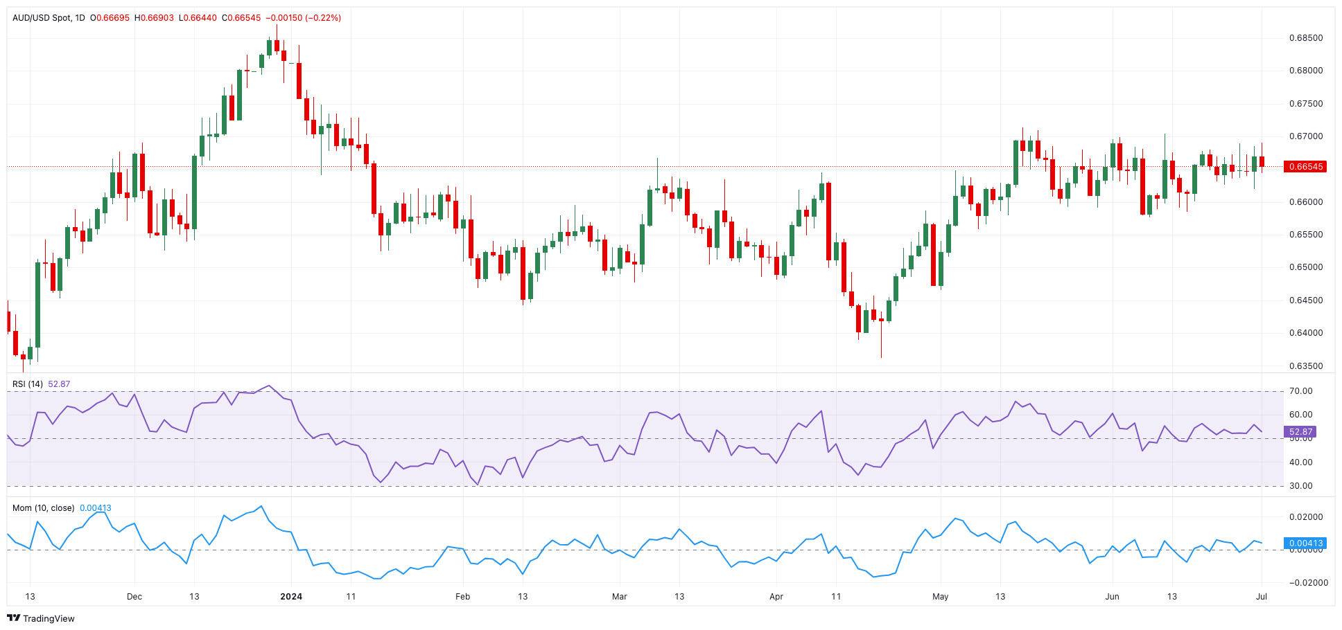 AUD/USD预测：在更大范围的整体格局中无改变