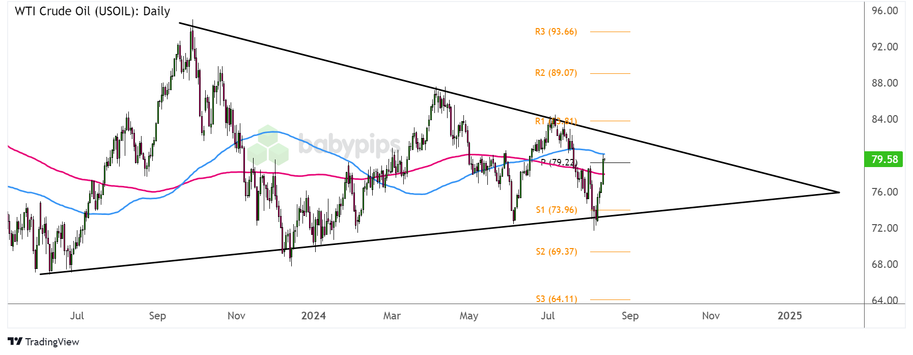 WTI原油 (USOIL) 朝向三角形阻力