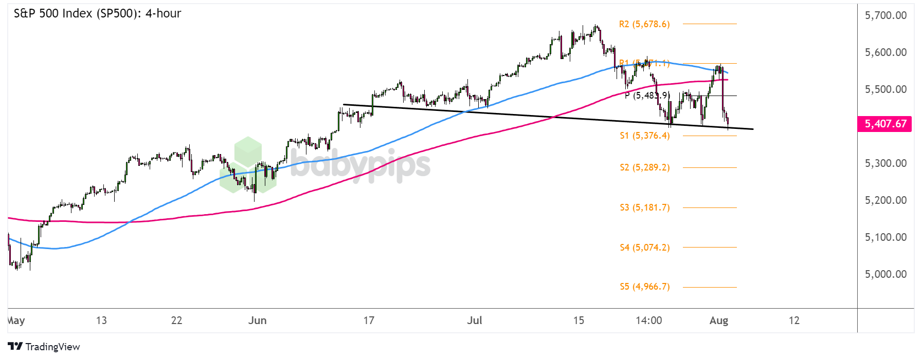 S&P 500 指数 (SP500) 的头肩顶形态