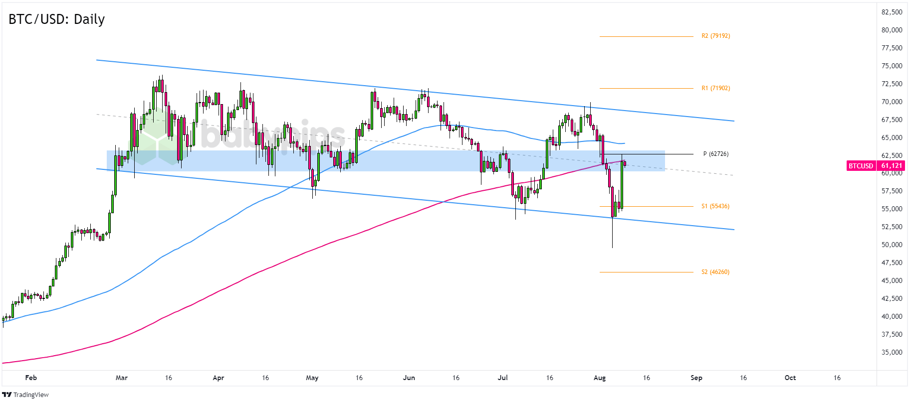 比特币(BTC/USD)正盯着中线阻力位