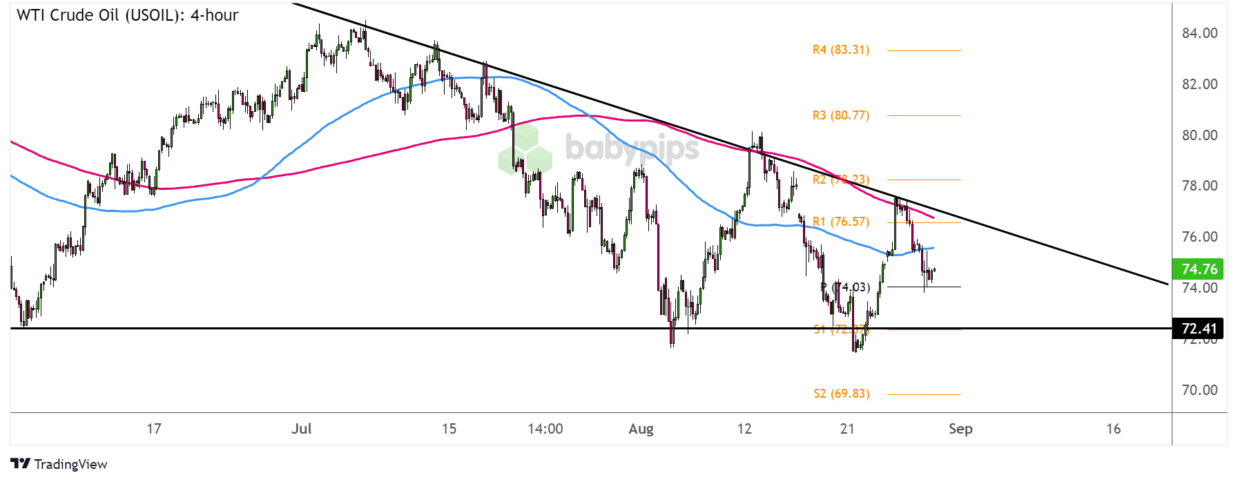 WTI原油（USOIL）**目标三角形支撑？