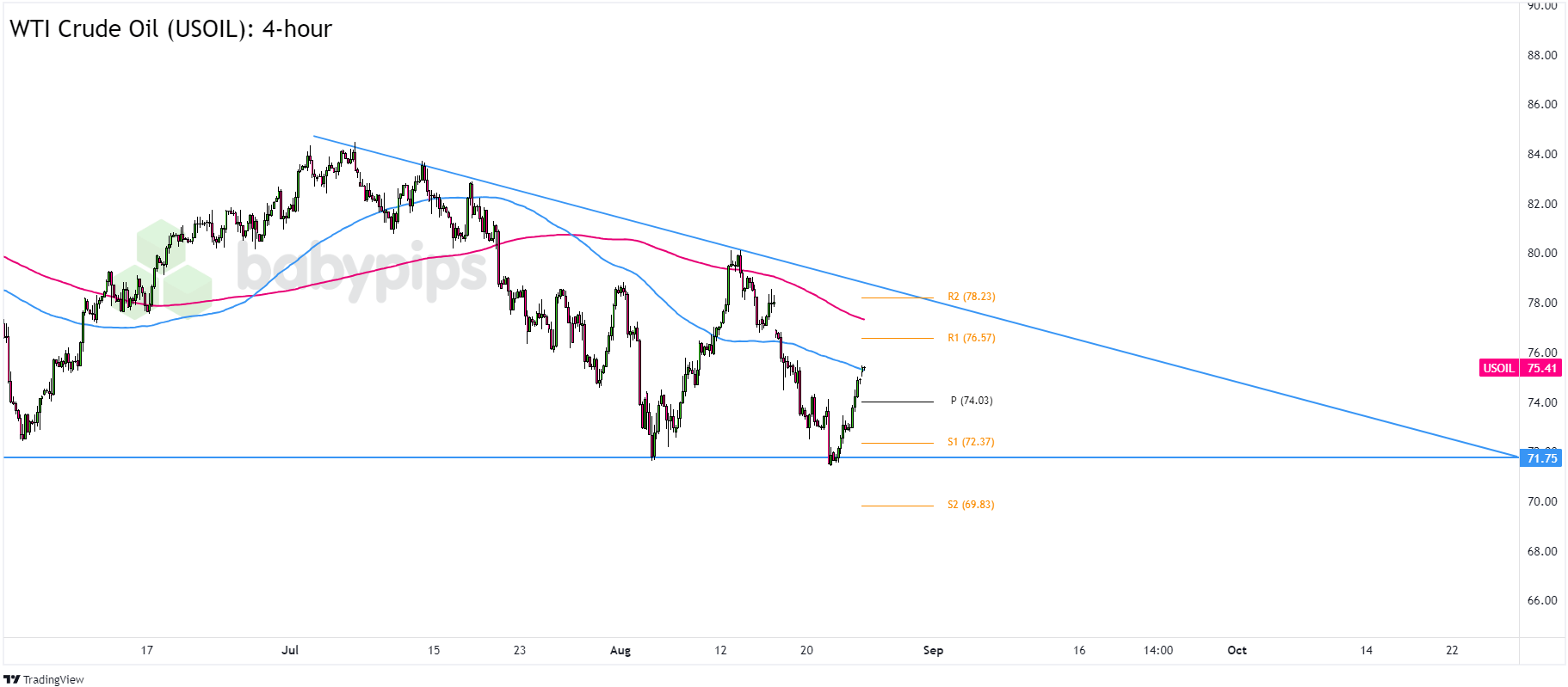 WTI原油（USOIL）是否将重访其三角形阻力位？