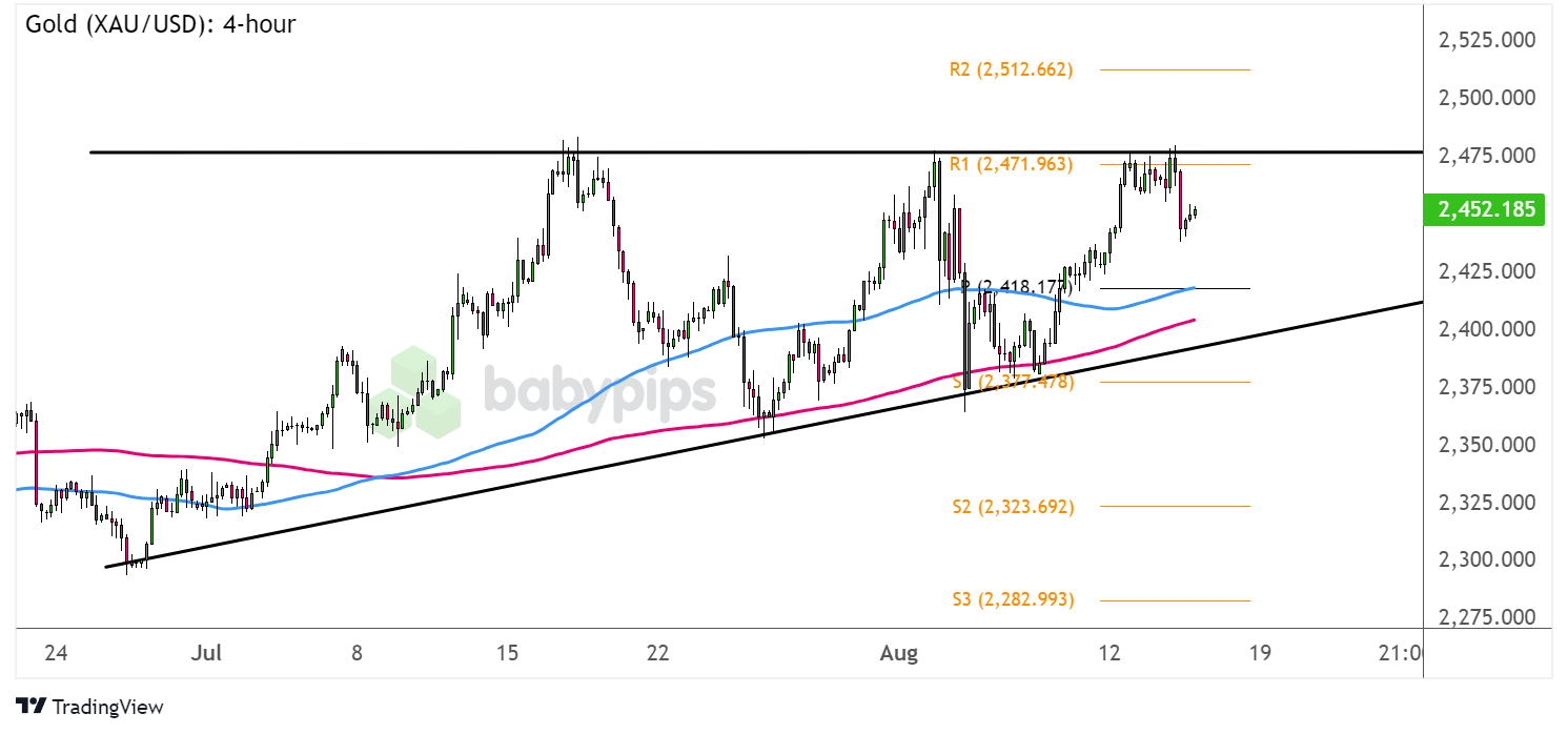 黄金 (XAU/USD) 出现新的三角形模式