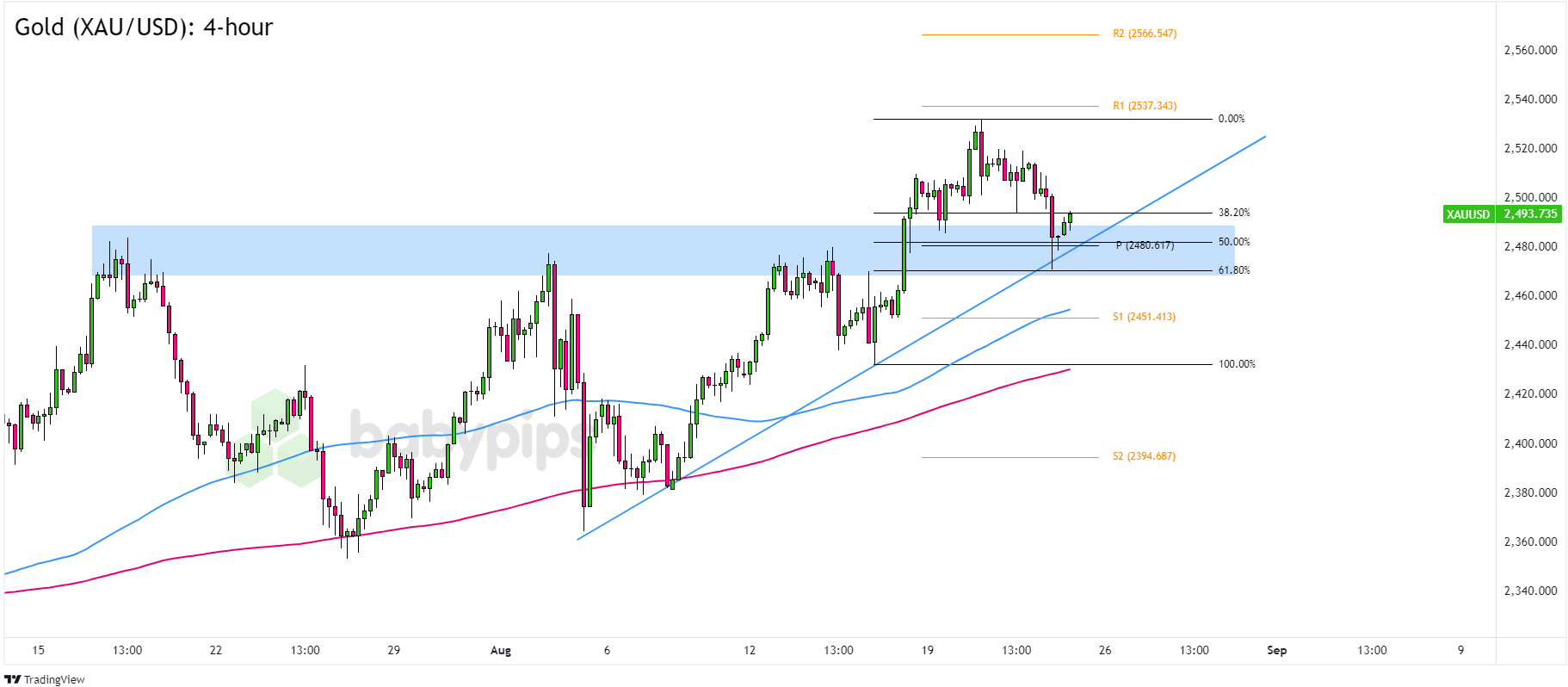 现货黄金（XAU/USD）准备延续其上涨趋势吗？