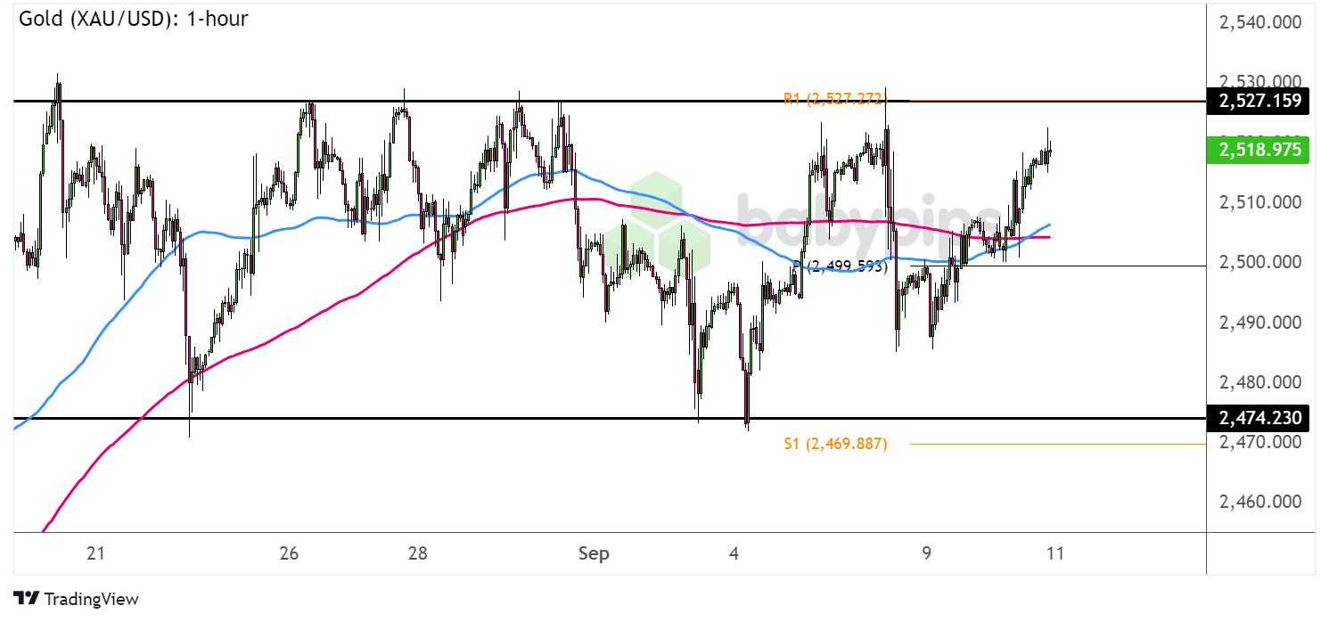 黄金（XAU/USD）仍然处于范围内！