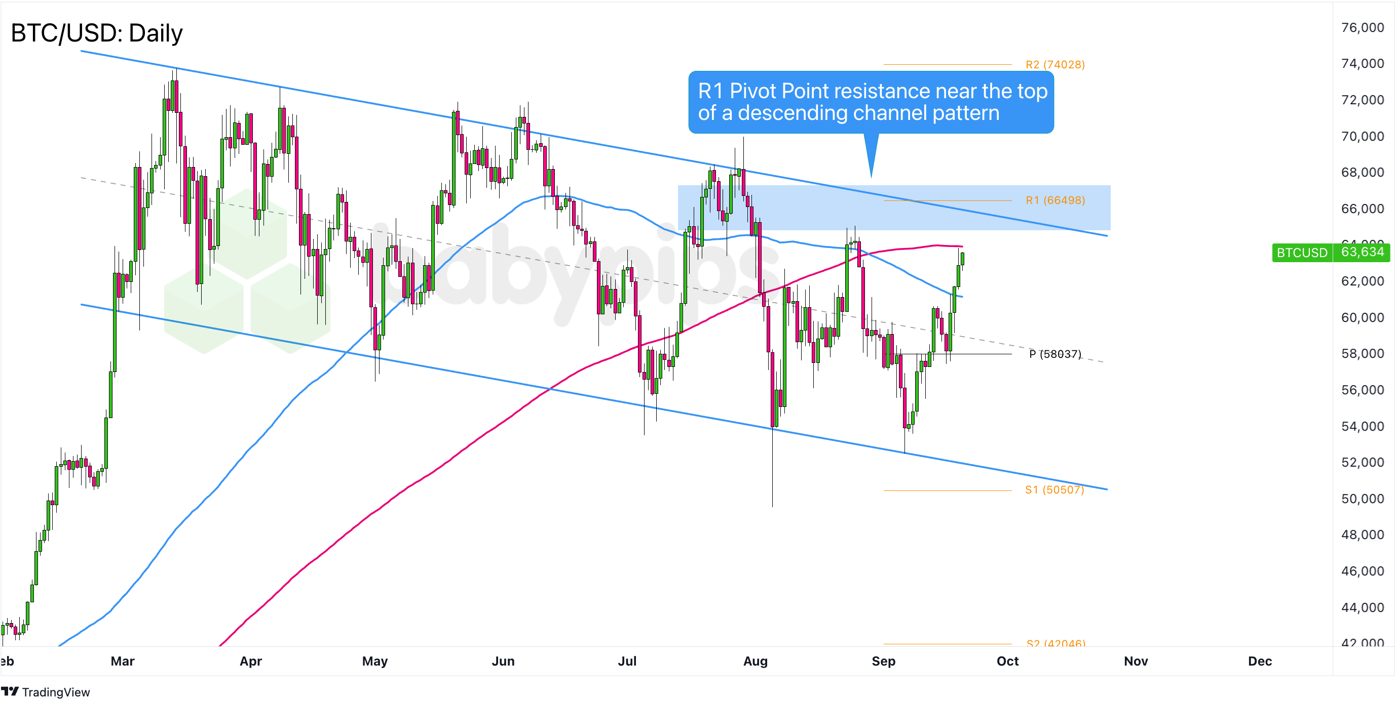 比特币（BTC/USD）即将接触主要阻力区！