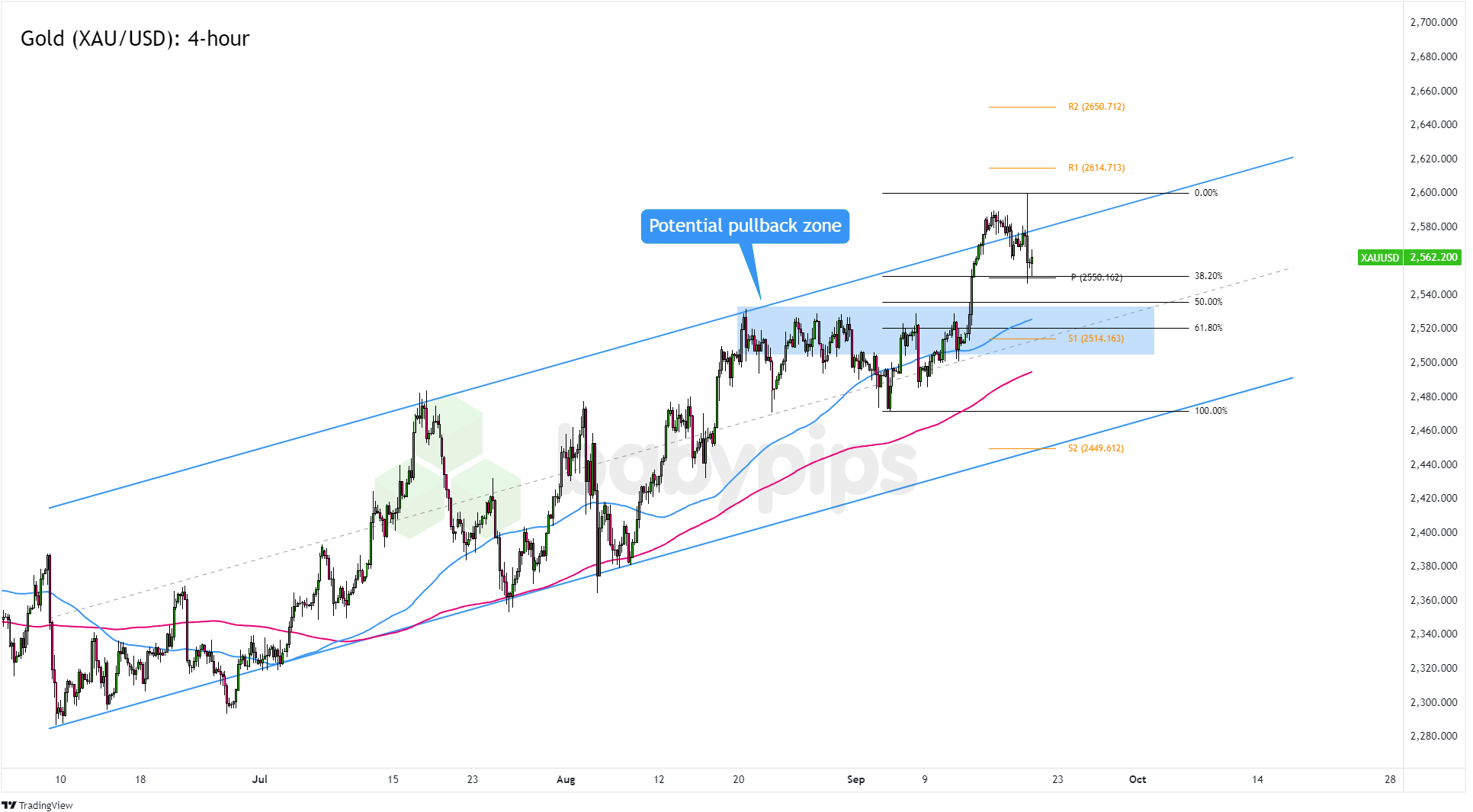 黄金（XAU/USD）潜在趋势支撑区域