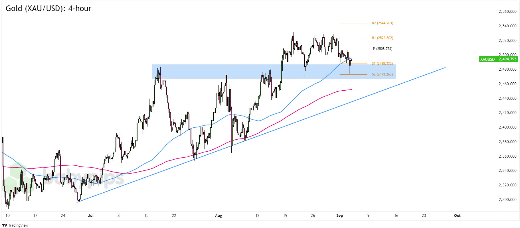 黄金（XAU/USD）潜在的阻力转支撑区域