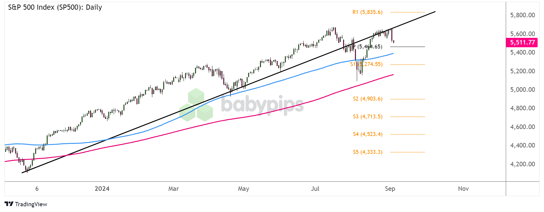 标普500指数 (SP500) 有反转迹象吗？