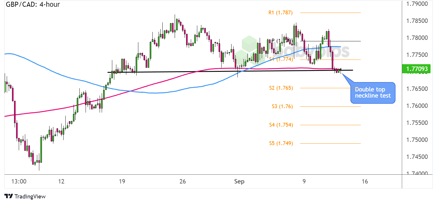 GBP/CAD形成反转模式