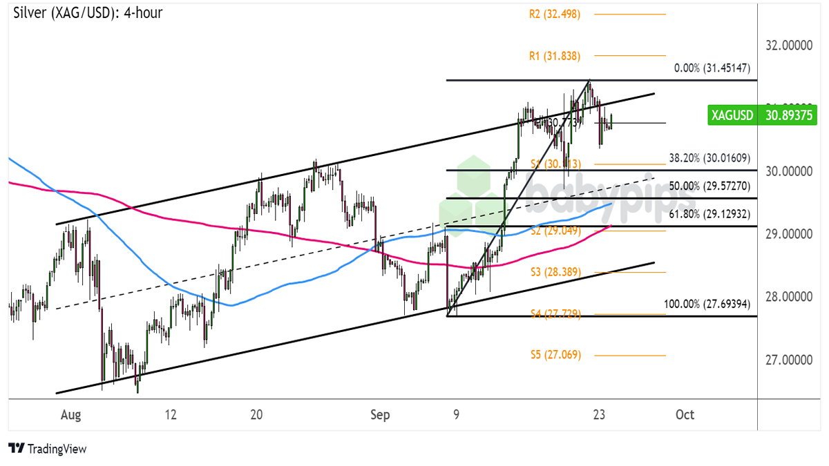银价（XAG/USD）可能回撤的水平