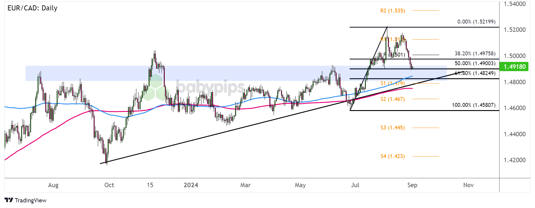 EUR/CAD长期关注区域