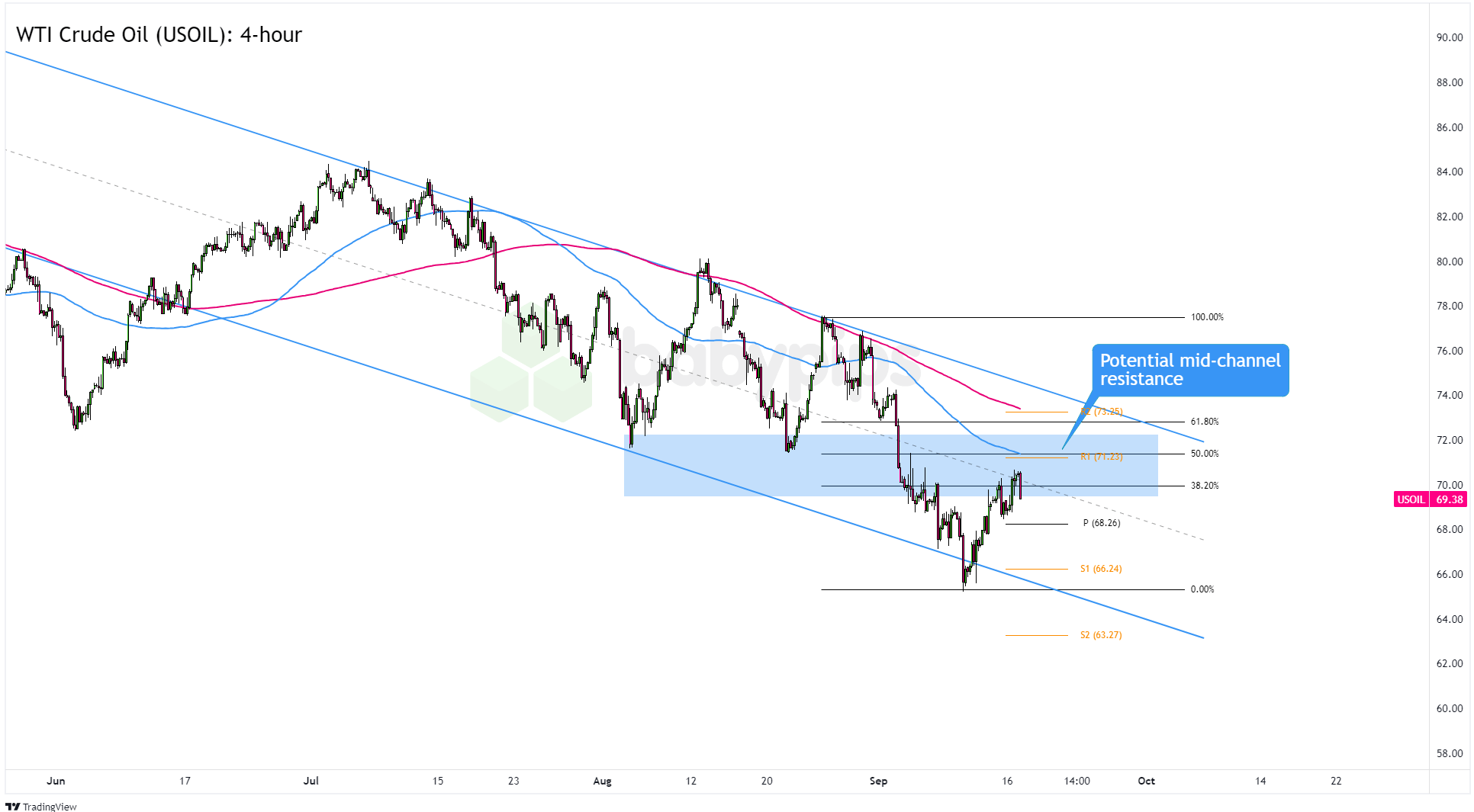 WTI原油（USOIL）是否准备延续其下行趋势？