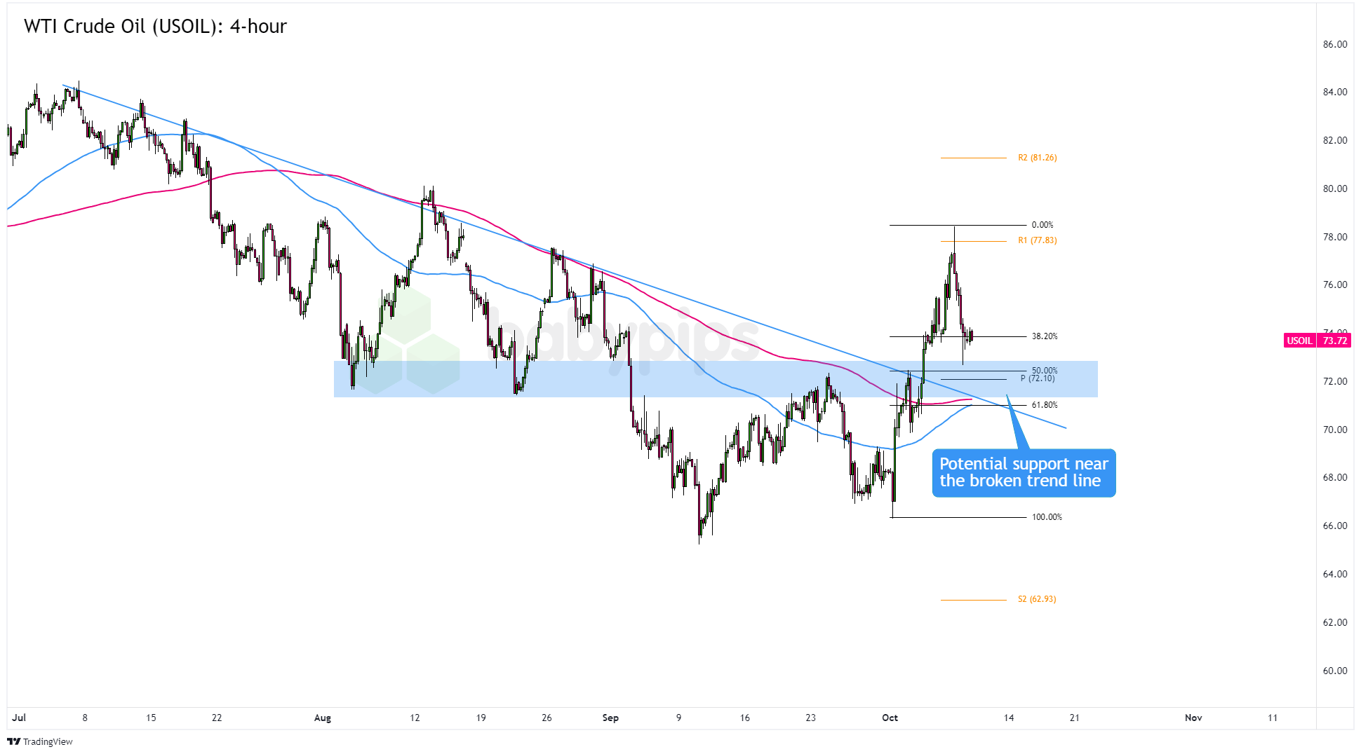 WTI原油（USOIL）突破并回测设置