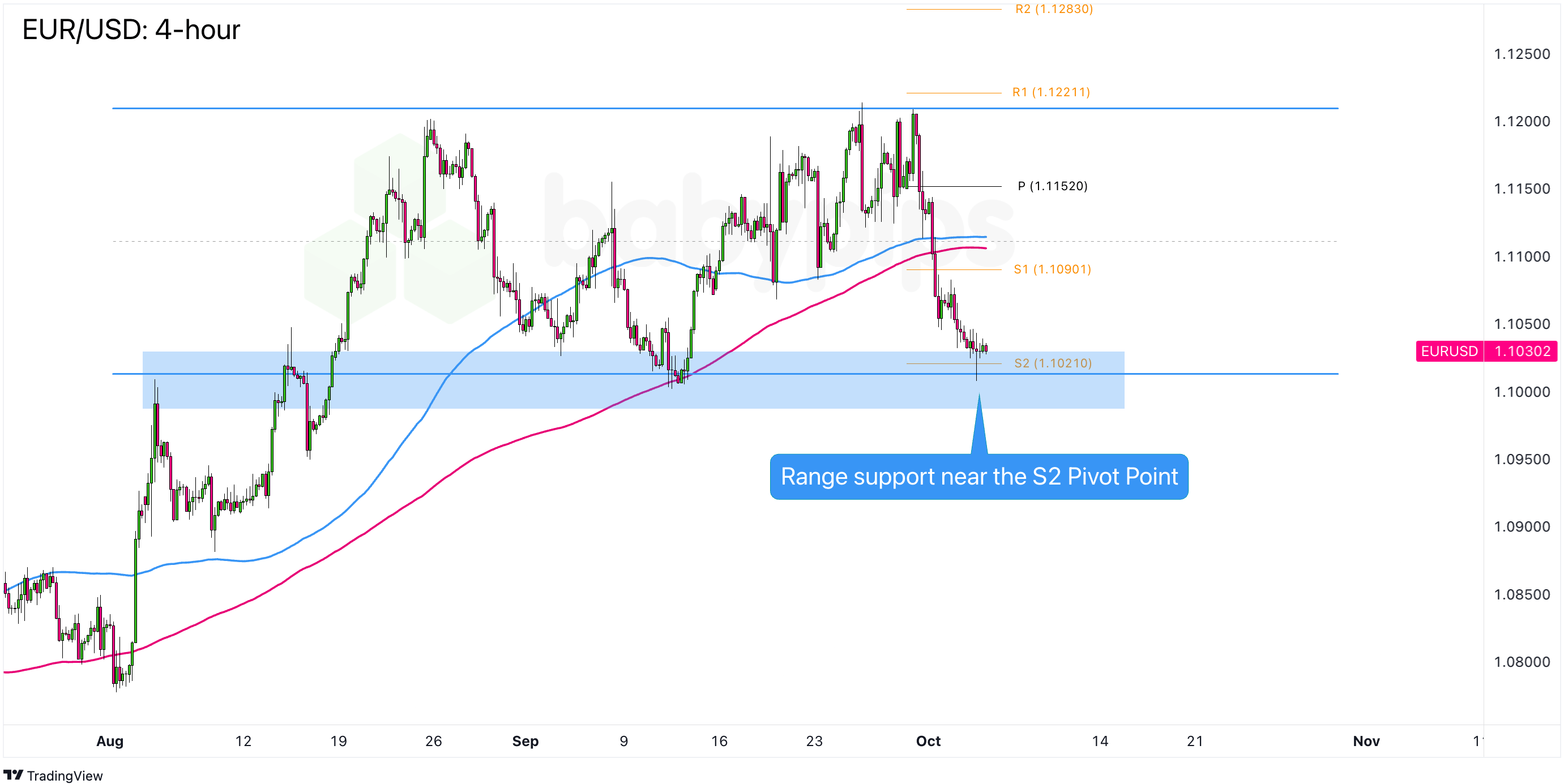 EUR/USD 在美国非农数据发布前处于区间支撑！