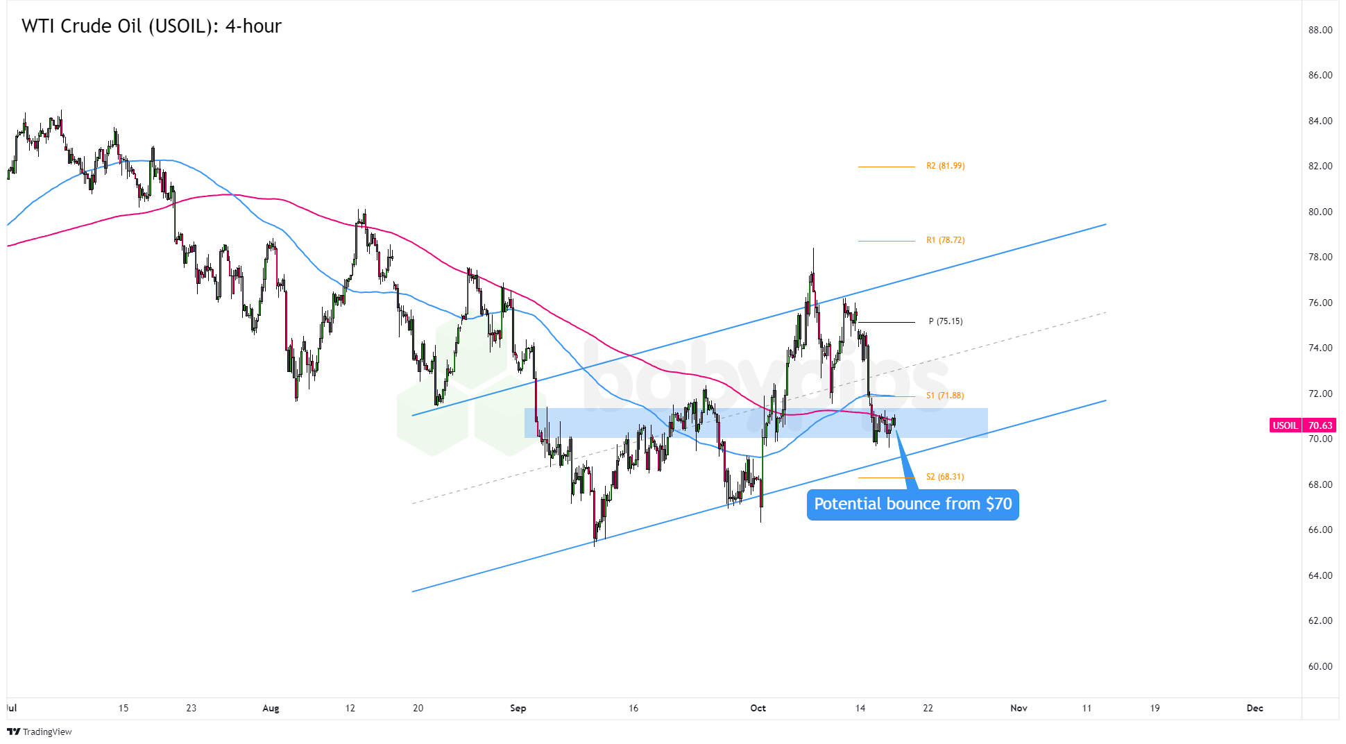 WTI原油（USOIL）是否准备从70美元反弹？