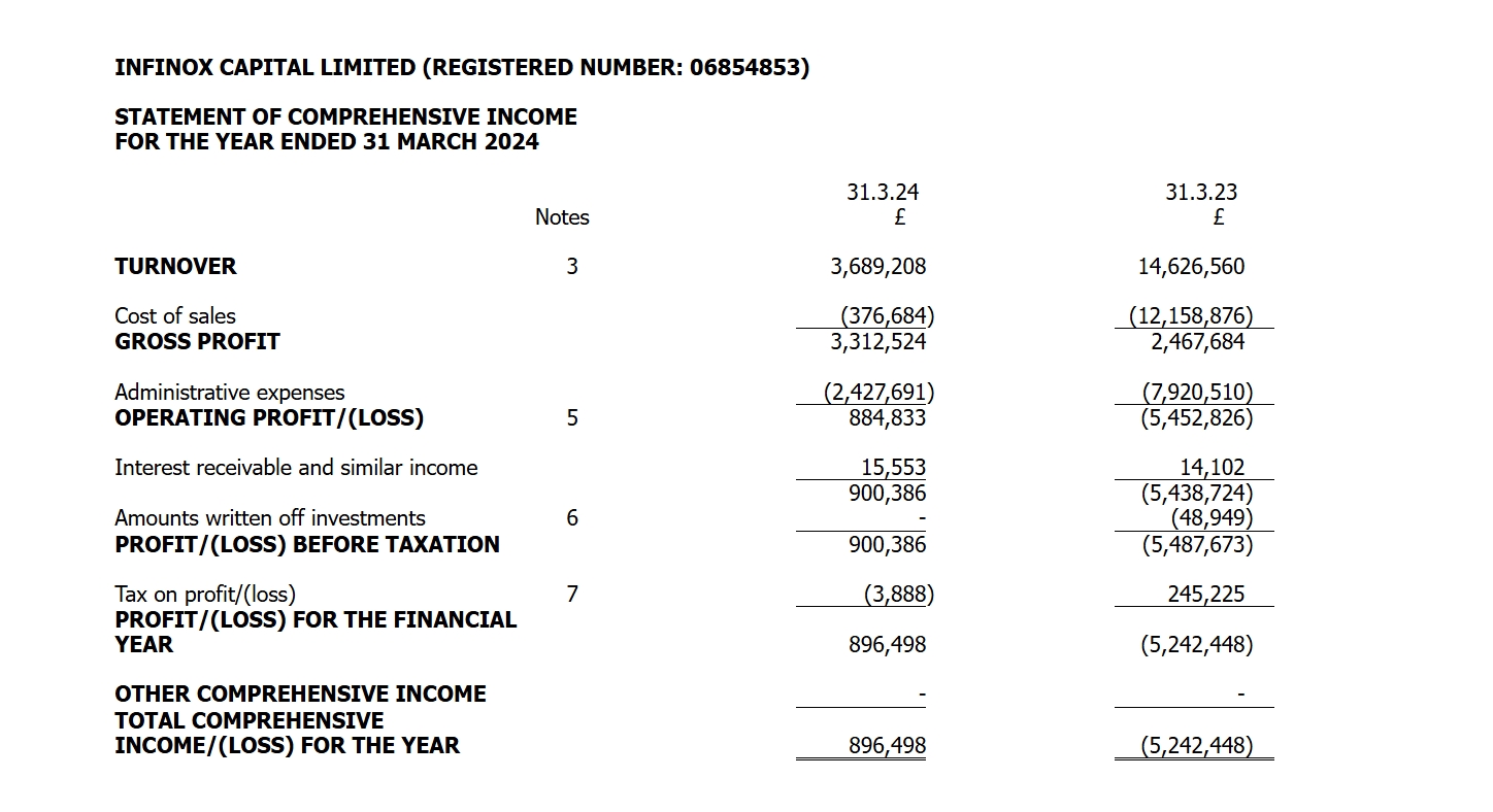 INFINOX Capital发布2024年间出现收入下滑的情况下实现了89.6万英镑的净利润